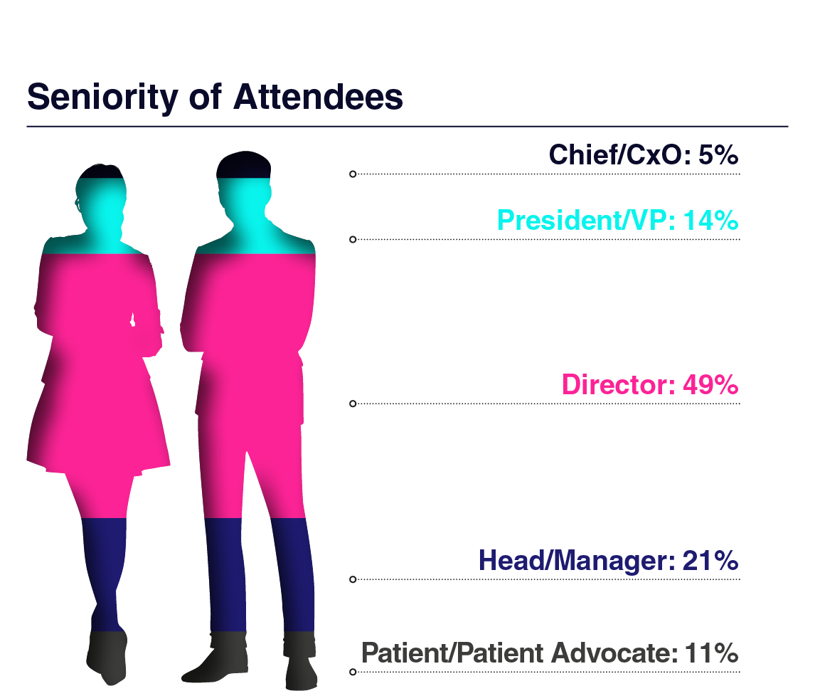Seniority of attendees graph showing representation of executives, directors, managers, and decision-makers in patient recruitment and clinical research
